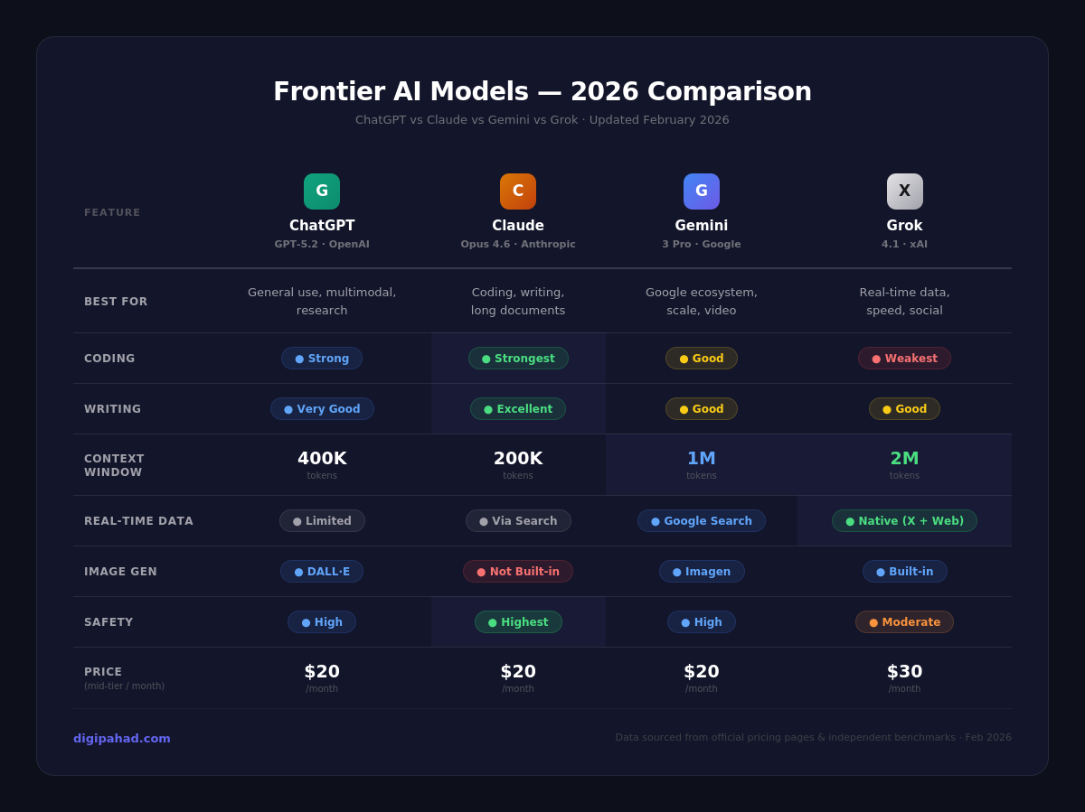 comparison between frontier LLMs - digipahad
